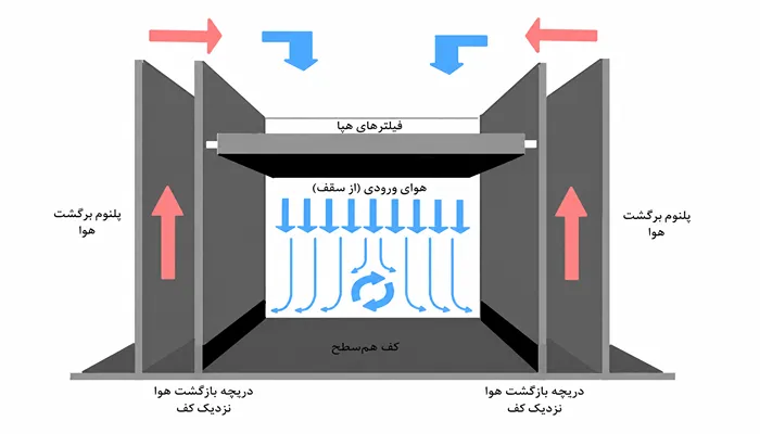 سیستم تهویه اتاق تمیز 4 طراحی هوارسانی و الگوی جریان هوا در کلینروم